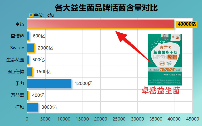 益生菌哪个品牌的比较好一点？这3个凭什么被追着买？